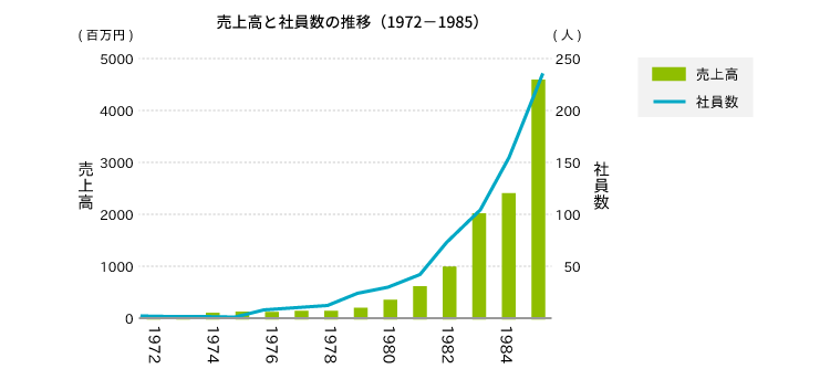 売上高と社員数の推移