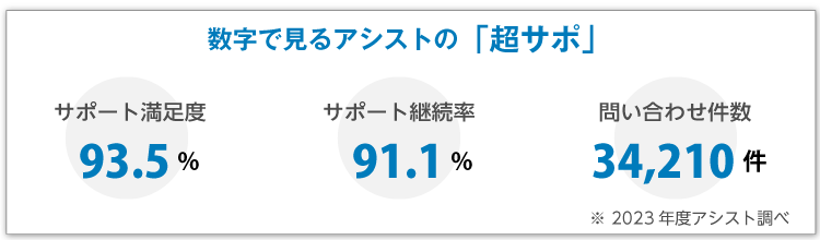 数字で見るアシストの「超サポ」