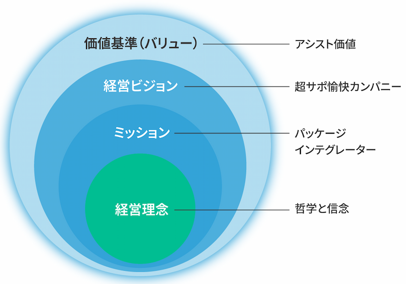 理念とMVV