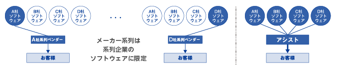 アシストは独立系