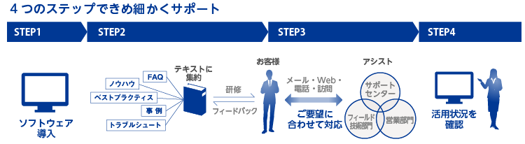 アシストは4ステップできめ細かくサポート