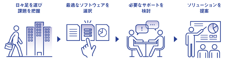 アシストの提案活動