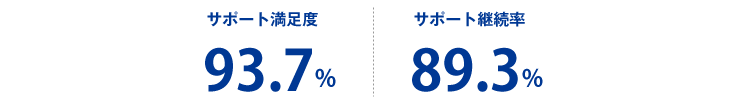 お客様からの満足度評価