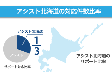 アシスト北海道の対応件数比率