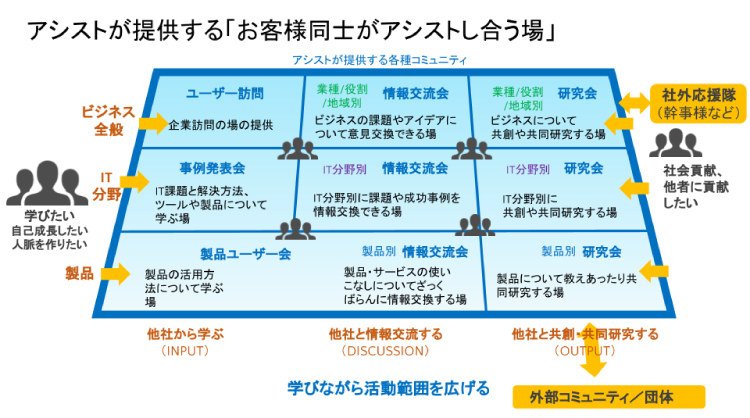 アシストのコミュニティマップ