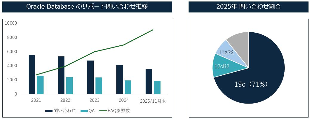 ※アシスト調べ：エンジニアドシステムやOCI環境などを除くOracle Databaseの問い合わせ数