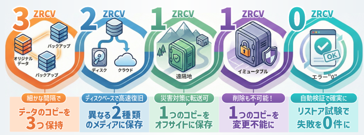 ZRCVの3-2-1-1-0バックアップルール