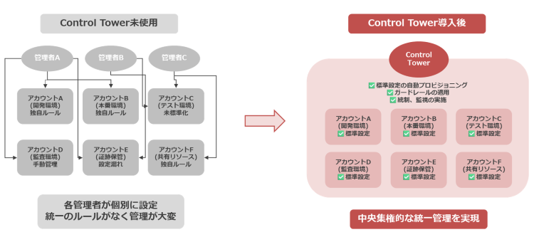 マルチアカウント運用の課題と導入後の変化