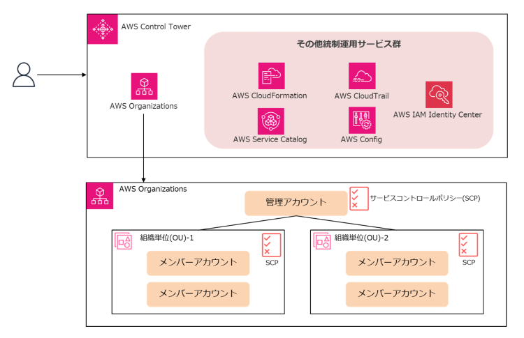 OrganizationsとControl Towerの構成イメージの違い