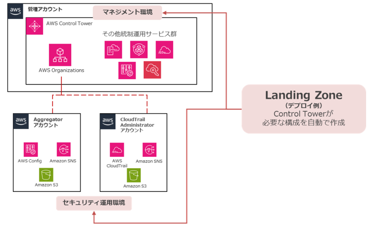 Landing Zoneによる標準化のデプロイ例