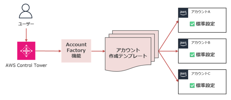 Account Factoryによる自動作成のワークフロー
