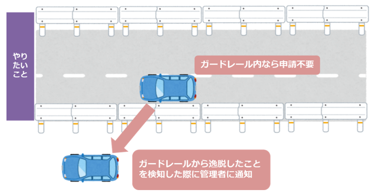 ガードレールによる統制運用のイメージ