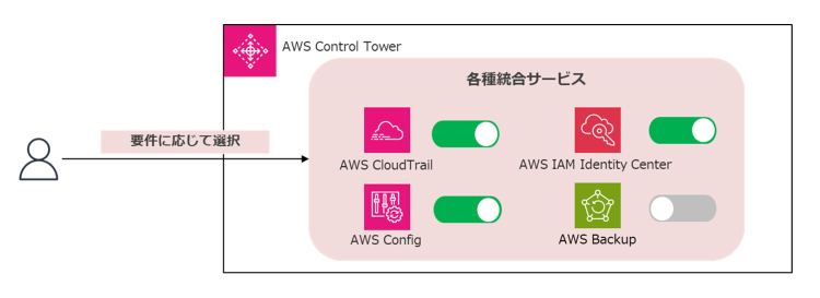 Control Towerと各種統合サービス群の連携設定