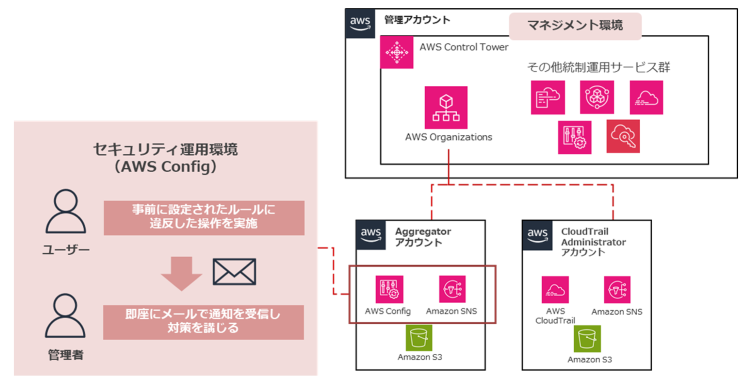 ルール違反の検知とアラート通知のフロー
