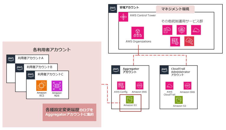 各種設定変更履歴のログ集約構造