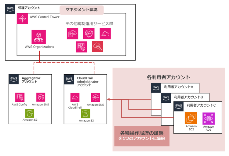 各種操作履歴の証跡ログ集約構造