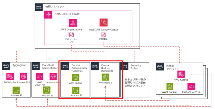 AWS Control Towerのバックアップ専用共有アカウント全体図