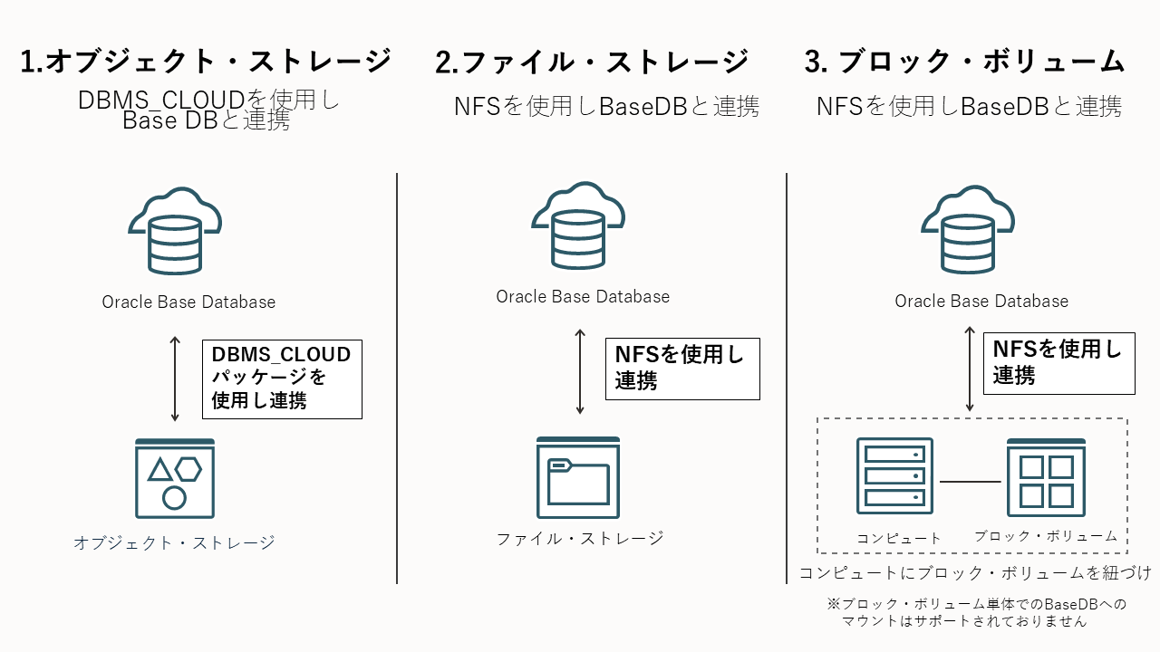 【図1】[3つのストレージ・サービスの特徴]