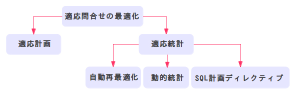 12c新機能 適応問合せの最適化 