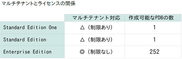 マルチテナントとライセンスの関係