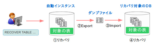 表単位のPoint-in-Timeリカバリの内部動作