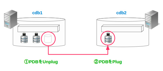 PDBのUnplugとPlug 