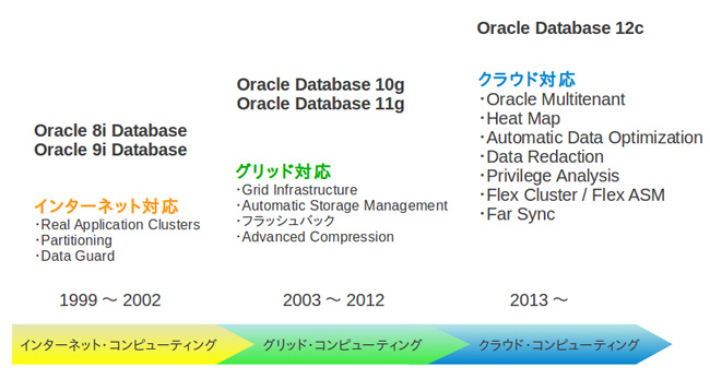 Oracle Database進化の歴史