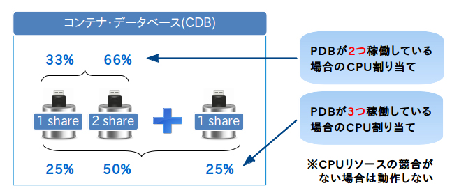 PDB単位のCPU制御