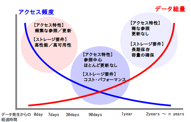 データのアクセス特性とストレージ要件 