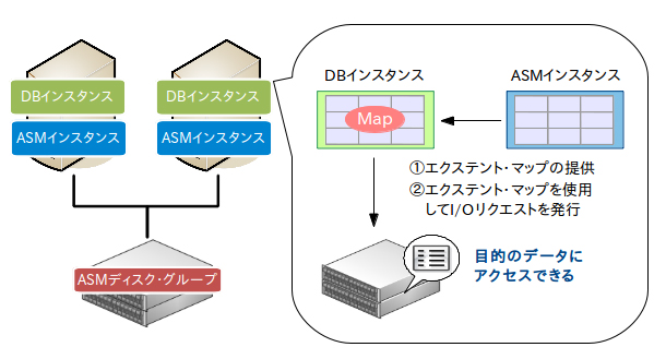 ASMインスタンスとDBインスタンスの関係 