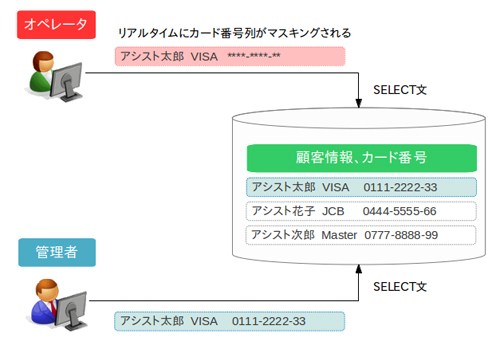 Oracle Data Redactionの動作イメージ 