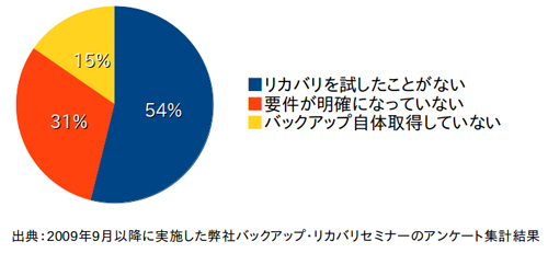 弊社調査による、リカバリの課題 