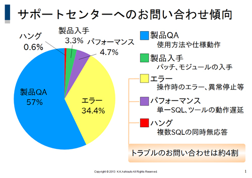 図1.サポートセンターにいただくOracle製品のお問い合わせ傾向 