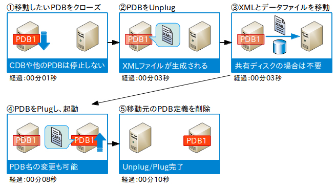 Unplug/Plug時の内部動作と停止時間