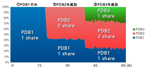 各PDBにおけるCPU使用率の推移 