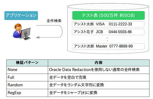 Oracle Data Redactionの性能検証方法 
