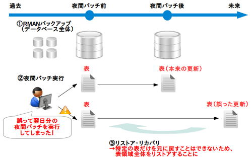 バックアップの失敗例 