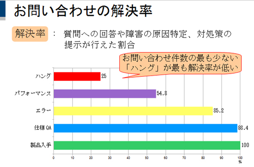 図2.お問い合わせ種別ごとの解決率 