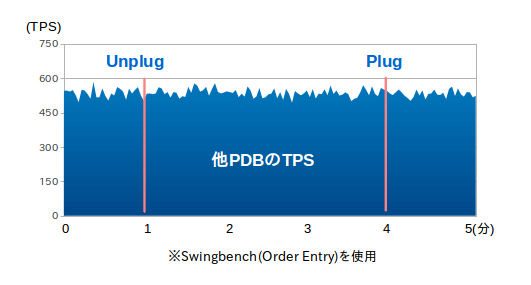 Unplug/Plug中の他PDBへの影響