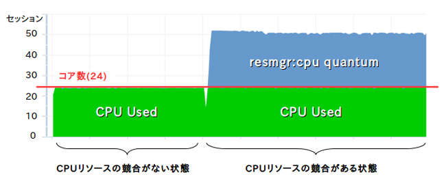 CPU制御時のアクティブ・セッション数と待機イベント 