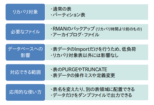 表単位のPoint-in-Timeリカバリ 