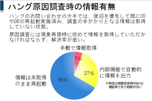 図3.DBハング原因調査時の情報有無 