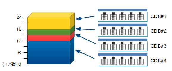 CDB単位のリソース制御 