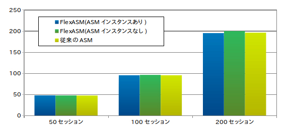 Flex ASMの性能検証結果（平均トランザクション数） 
