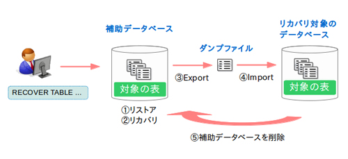 Point-in-Timeリカバリの流れ 