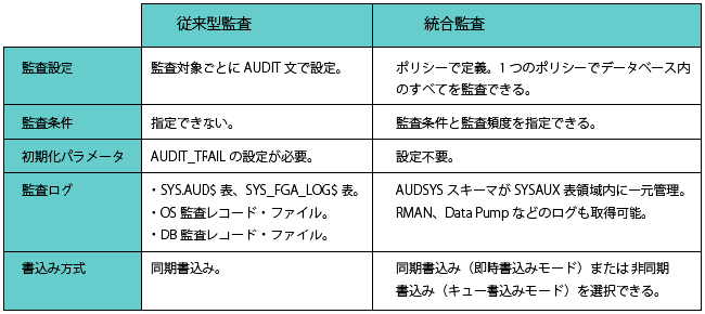 従来型監査と統合監査の違い 