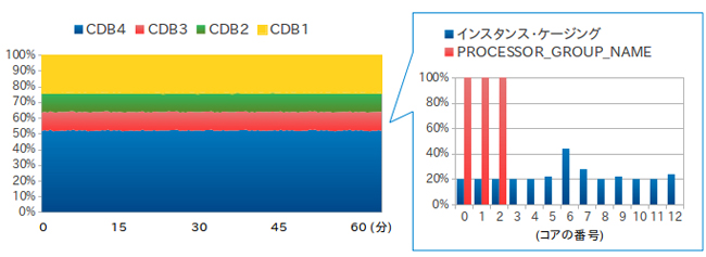 CDB単位のリソース制御結果と、特定CDBにおけるコア別の使用率 