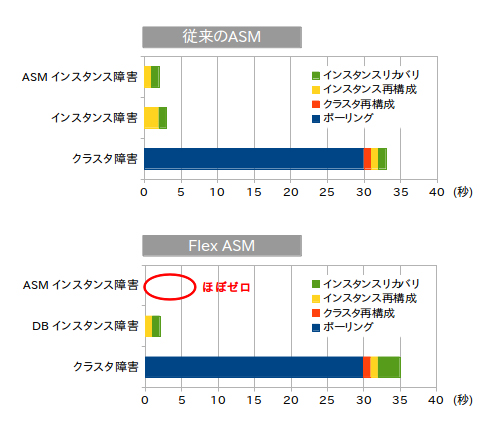 Flex ASMの可用性検証結果（ダウンタイム） 