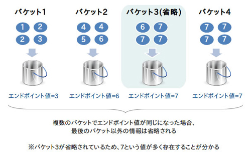 高さ調整済ヒストグラム 