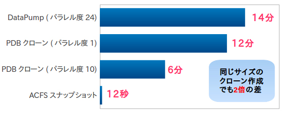 100GBのPDBをクローンするのに必要な時間